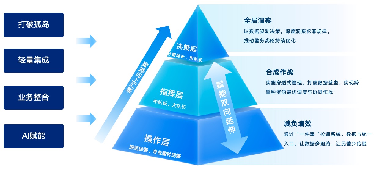 警务一件事价值
