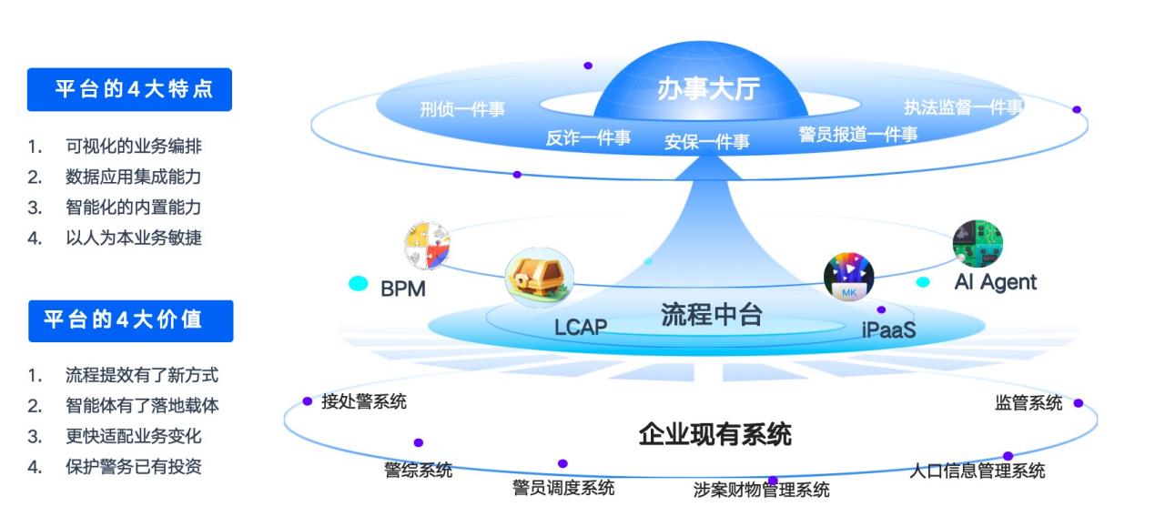 警务一件事支撑