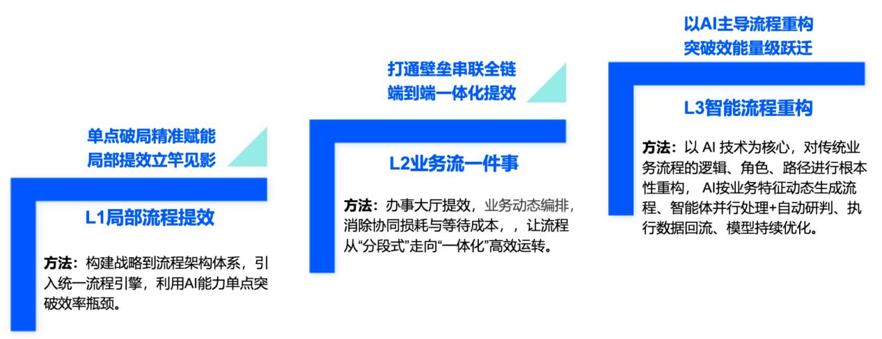 流程三阶进化