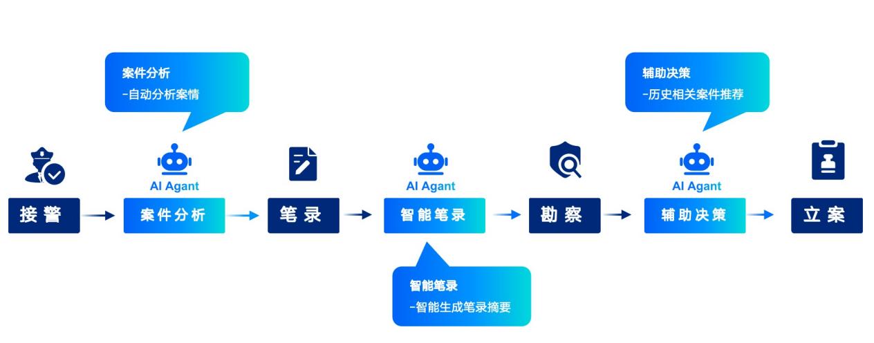 刑侦一件事-agent