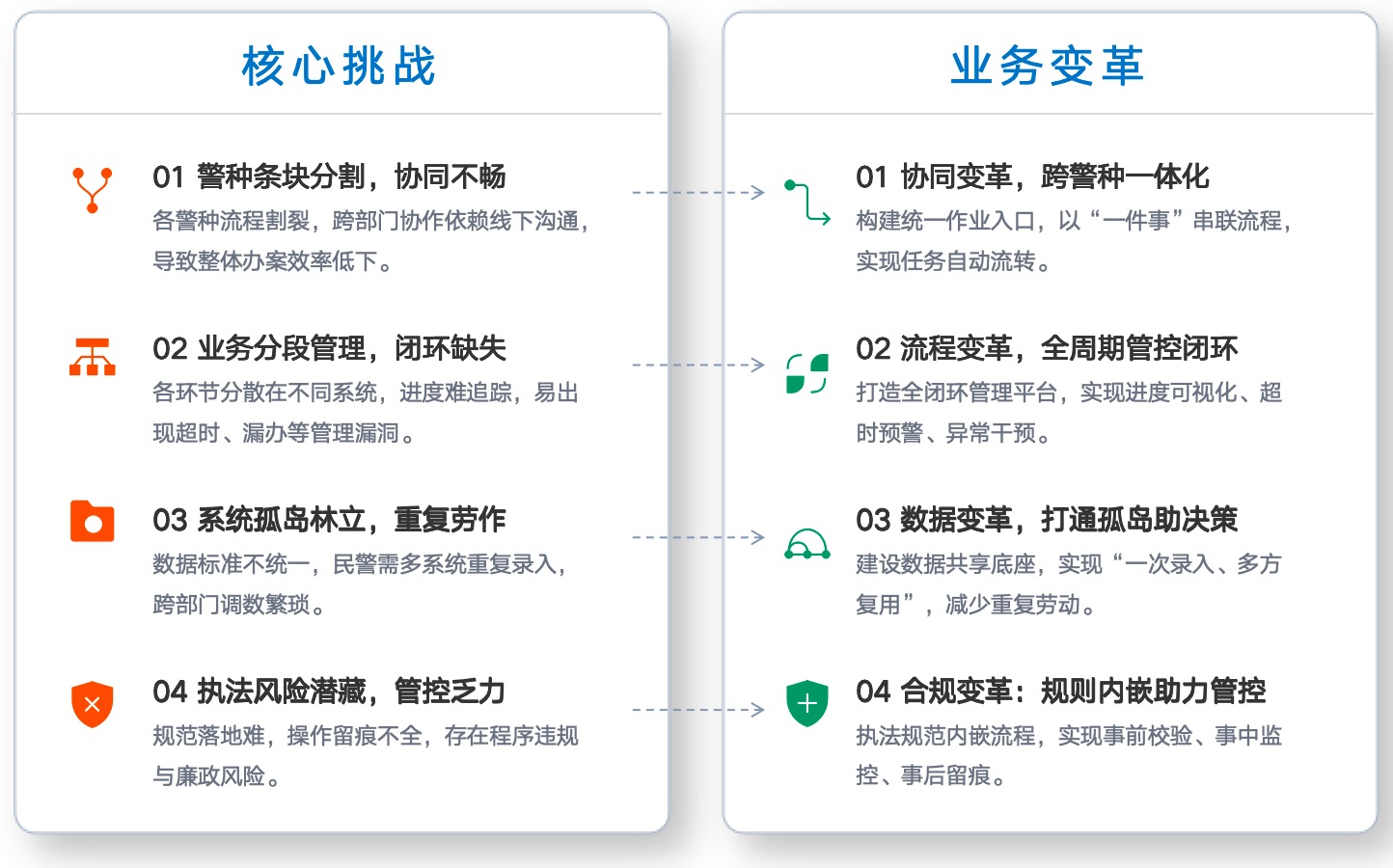 警务一件事挑战