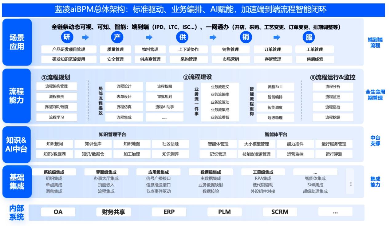 aiBPM架构图