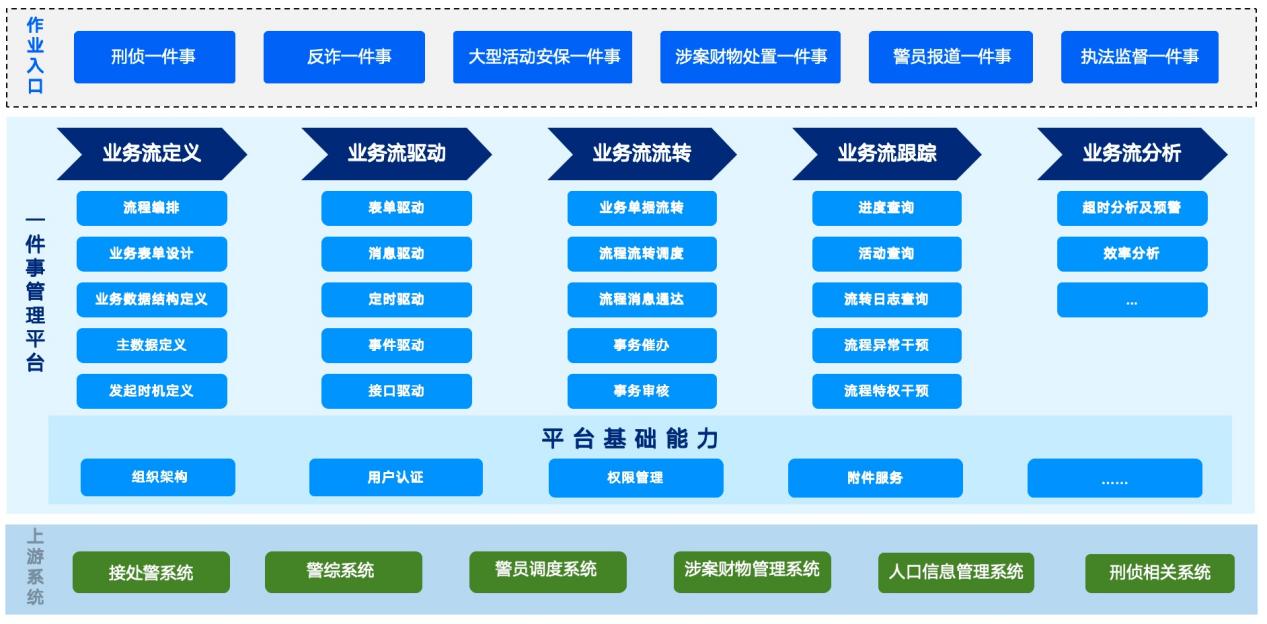 警务一件事架构