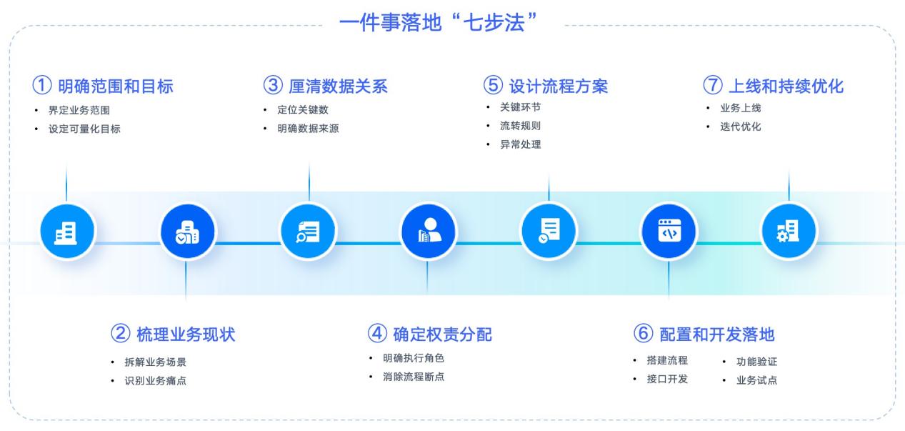 一件事“七步法”