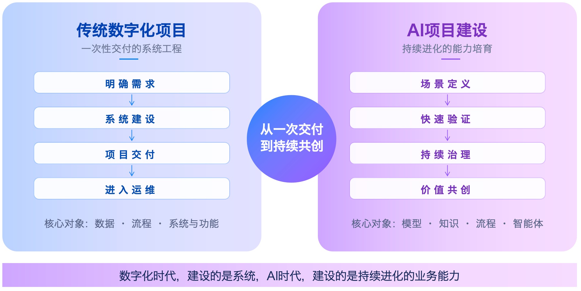 传统数字化 vs AI项目建设